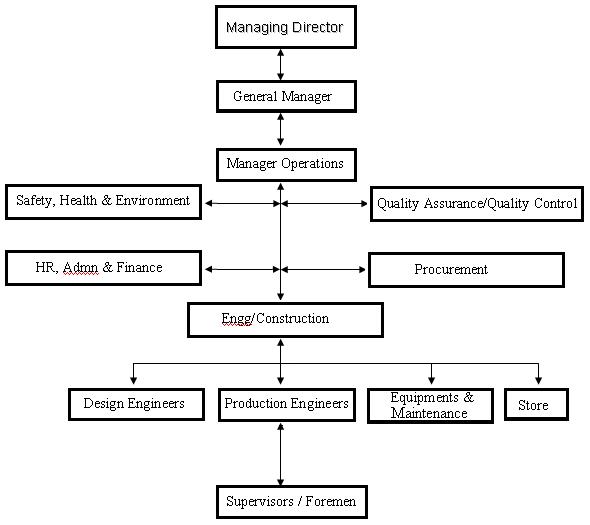 org chart